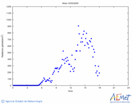 Radiacin solar