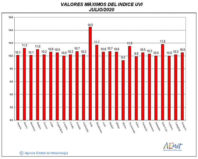 Valores máximos del índice UVB (UVI) de julio de 2020